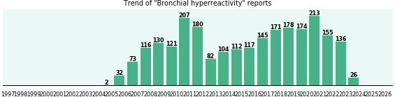 Bronchial hyperreactivity: 2,474 reports from FDA and social media. Bronchial hyperreactivity: 2,474 reports.